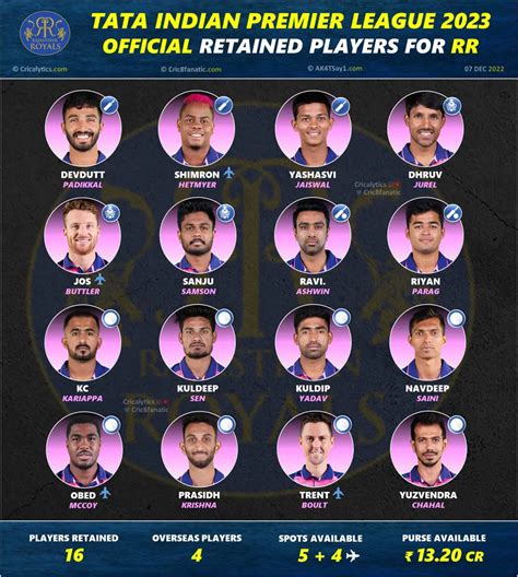 rajasthan royals retained players 2023
